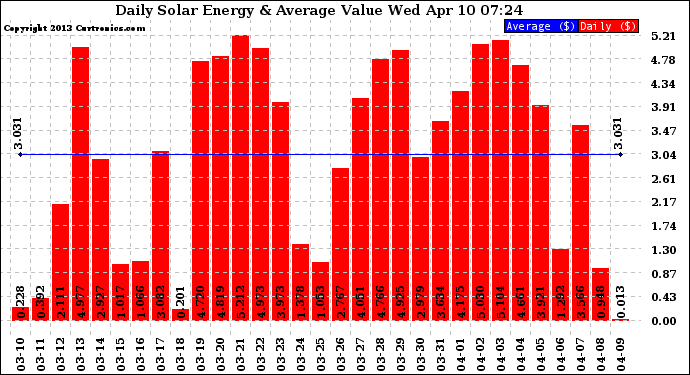 Solar PV/Inverter Performance Daily Solar Energy Production Value