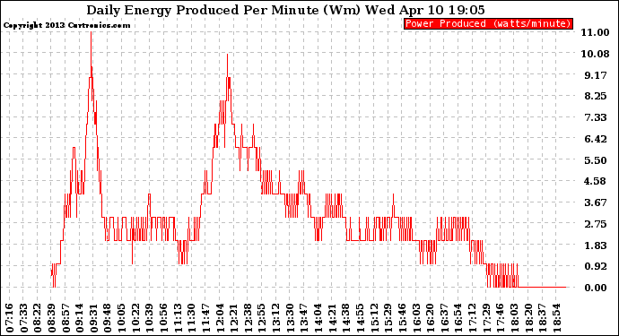 Solar PV/Inverter Performance Daily Energy Production Per Minute