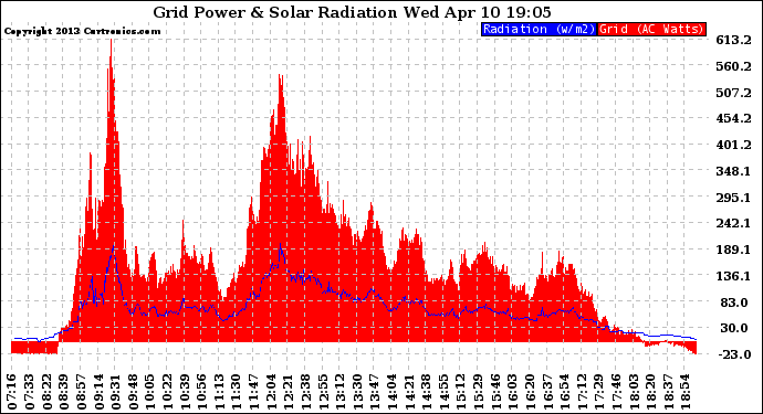 Solar PV/Inverter Performance Grid Power & Solar Radiation