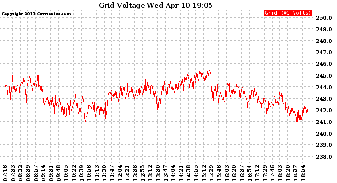 Solar PV/Inverter Performance Grid Voltage