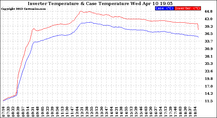 Solar PV/Inverter Performance Inverter Operating Temperature