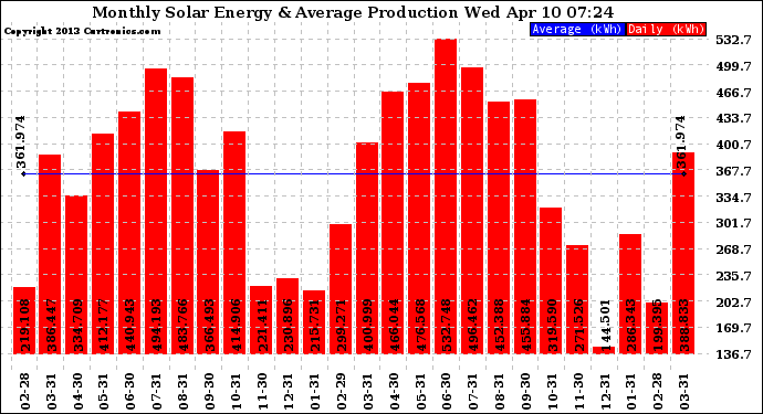 Solar PV/Inverter Performance Monthly Solar Energy Production