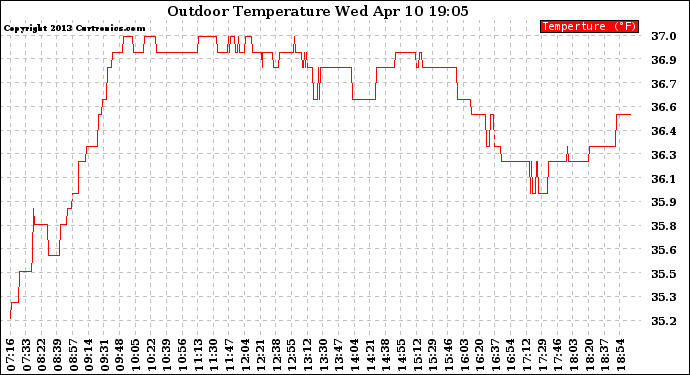 Solar PV/Inverter Performance Outdoor Temperature