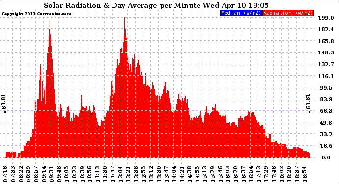 Solar PV/Inverter Performance Solar Radiation & Day Average per Minute