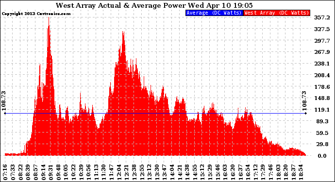 Solar PV/Inverter Performance West Array Actual & Average Power Output