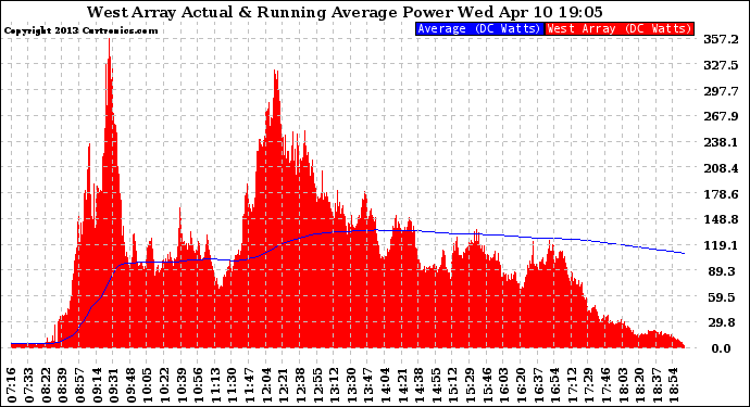 Solar PV/Inverter Performance West Array Actual & Running Average Power Output