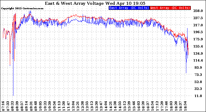 Solar PV/Inverter Performance Photovoltaic Panel Voltage Output