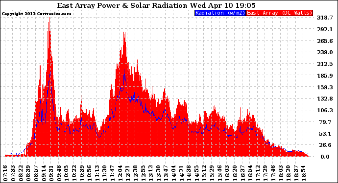 Solar PV/Inverter Performance East Array Power Output & Solar Radiation