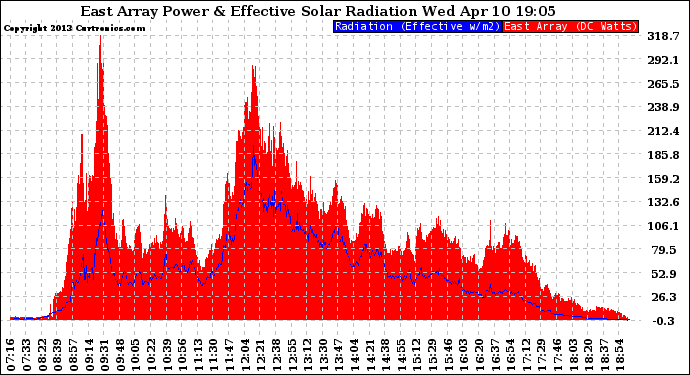 Solar PV/Inverter Performance East Array Power Output & Effective Solar Radiation