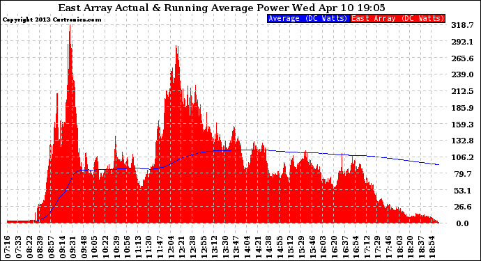 Solar PV/Inverter Performance East Array Actual & Running Average Power Output