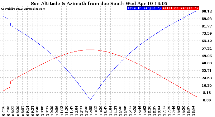 Solar PV/Inverter Performance Sun Altitude Angle & Azimuth Angle