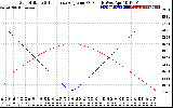 Solar PV/Inverter Performance Sun Altitude Angle & Sun Incidence Angle on PV Panels