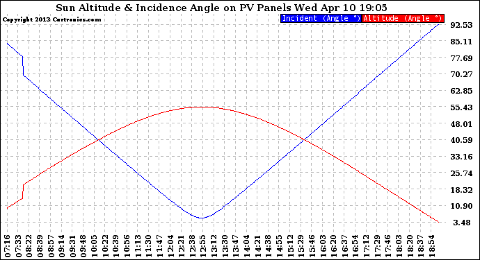 Solar PV/Inverter Performance Sun Altitude Angle & Sun Incidence Angle on PV Panels