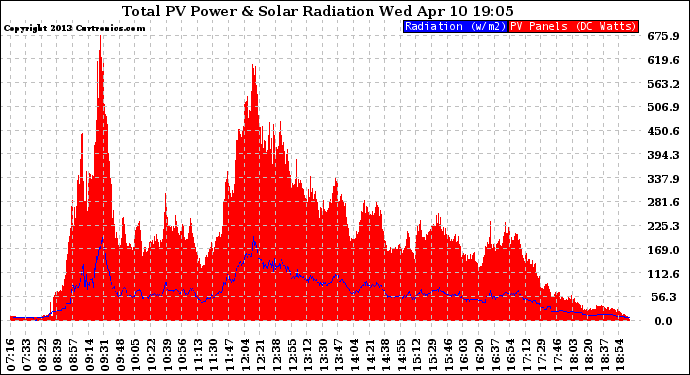 Solar PV/Inverter Performance Total PV Panel Power Output & Solar Radiation