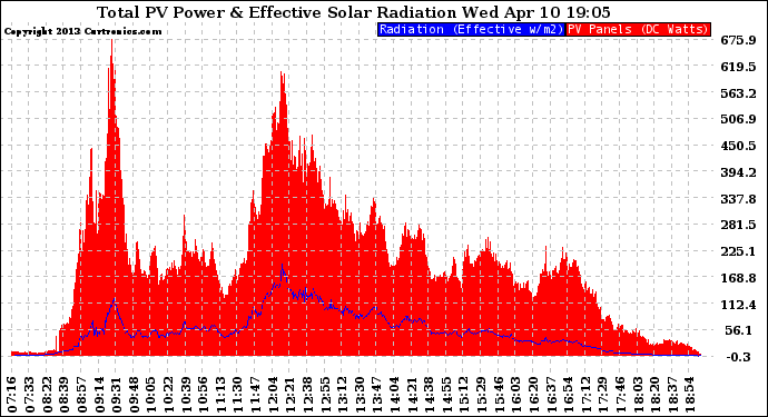 Solar PV/Inverter Performance Total PV Panel Power Output & Effective Solar Radiation