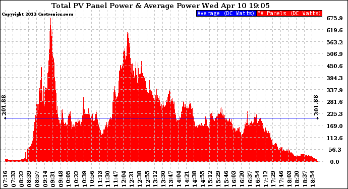 Solar PV/Inverter Performance Total PV Panel Power Output