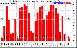 Solar PV/Inverter Performance Daily Solar Energy Production