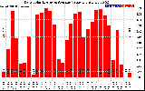 Solar PV/Inverter Performance Daily Solar Energy Production Value