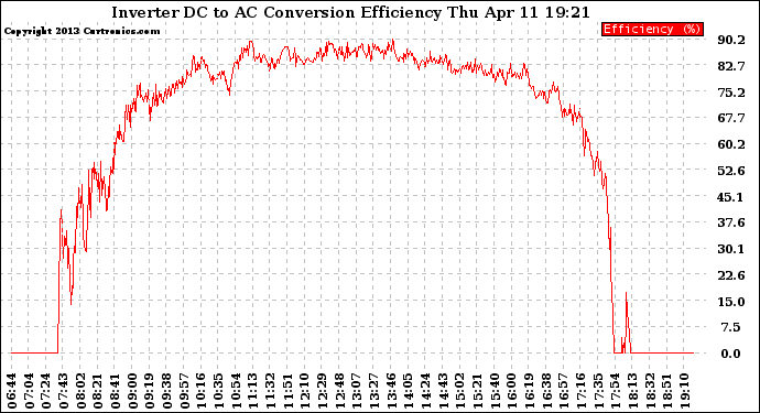 Solar PV/Inverter Performance Inverter DC to AC Conversion Efficiency