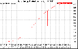 Solar PV/Inverter Performance Daily Energy Production