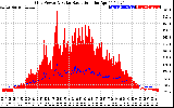 Solar PV/Inverter Performance Grid Power & Solar Radiation