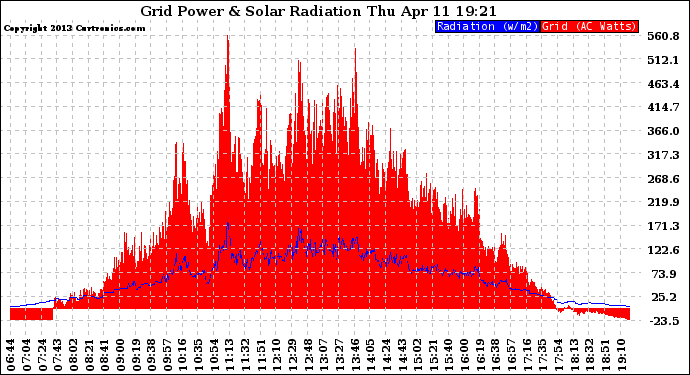 Solar PV/Inverter Performance Grid Power & Solar Radiation