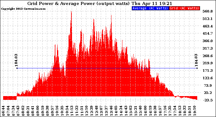 Solar PV/Inverter Performance Inverter Power Output