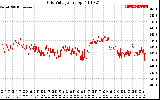 Solar PV/Inverter Performance Grid Voltage