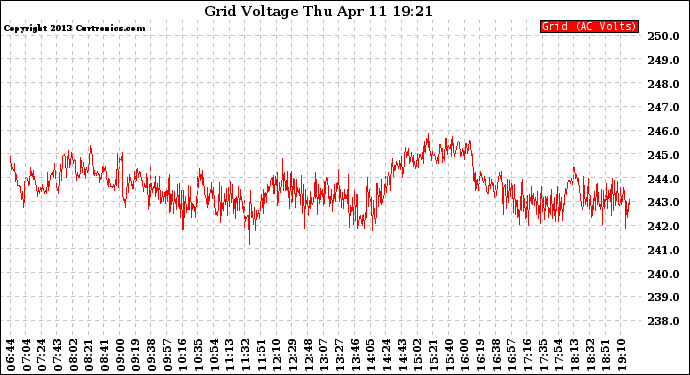 Solar PV/Inverter Performance Grid Voltage