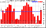 Solar PV/Inverter Performance Monthly Solar Energy Production