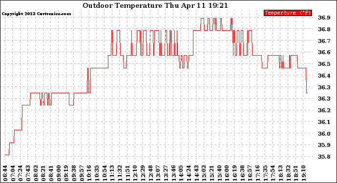 Solar PV/Inverter Performance Outdoor Temperature