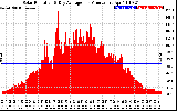 Solar PV/Inverter Performance Solar Radiation & Day Average per Minute