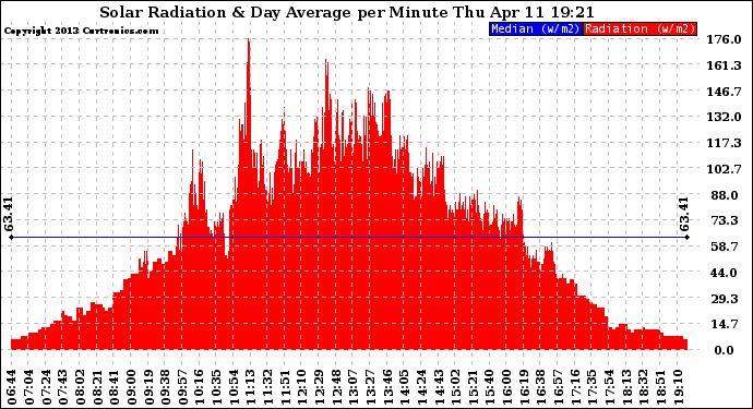 Solar PV/Inverter Performance Solar Radiation & Day Average per Minute