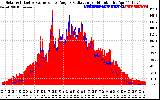 Solar PV/Inverter Performance Solar Radiation & Effective Solar Radiation per Minute