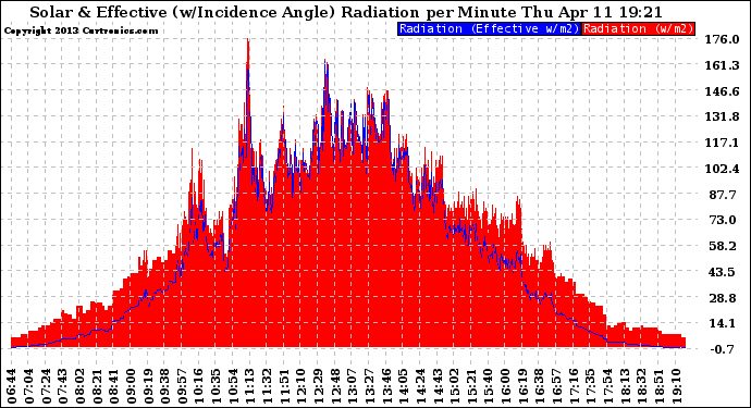 Solar PV/Inverter Performance Solar Radiation & Effective Solar Radiation per Minute