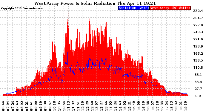 Solar PV/Inverter Performance West Array Power Output & Solar Radiation