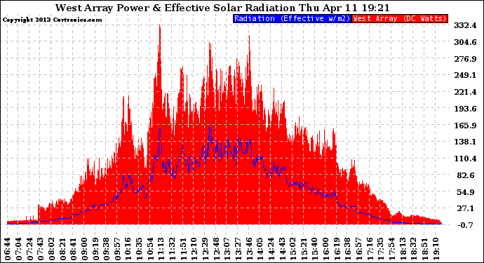 Solar PV/Inverter Performance West Array Power Output & Effective Solar Radiation