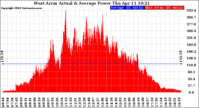 Solar PV/Inverter Performance West Array Actual & Average Power Output