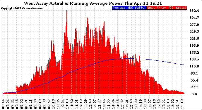 Solar PV/Inverter Performance West Array Actual & Running Average Power Output