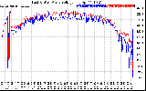 Solar PV/Inverter Performance Photovoltaic Panel Voltage Output