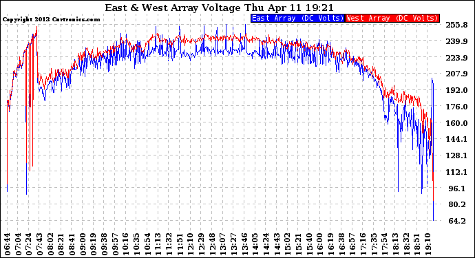 Solar PV/Inverter Performance Photovoltaic Panel Voltage Output