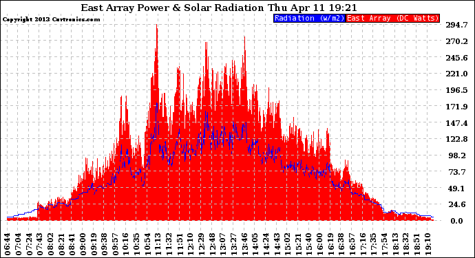 Solar PV/Inverter Performance East Array Power Output & Solar Radiation