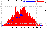 Solar PV/Inverter Performance East Array Power Output & Effective Solar Radiation