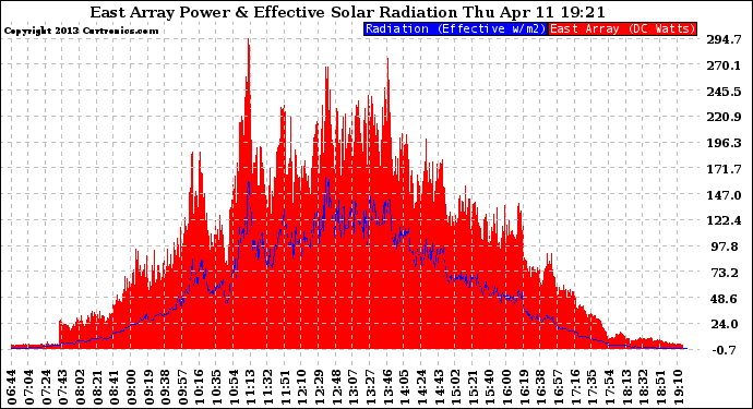 Solar PV/Inverter Performance East Array Power Output & Effective Solar Radiation