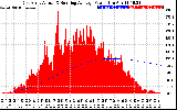 Solar PV/Inverter Performance East Array Actual & Running Average Power Output