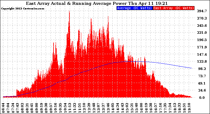 Solar PV/Inverter Performance East Array Actual & Running Average Power Output