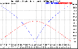 Solar PV/Inverter Performance Sun Altitude Angle & Azimuth Angle