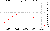 Solar PV/Inverter Performance Sun Altitude Angle & Sun Incidence Angle on PV Panels