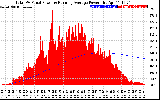 Solar PV/Inverter Performance Total PV Panel & Running Average Power Output