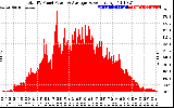 Solar PV/Inverter Performance Total PV Panel Power Output